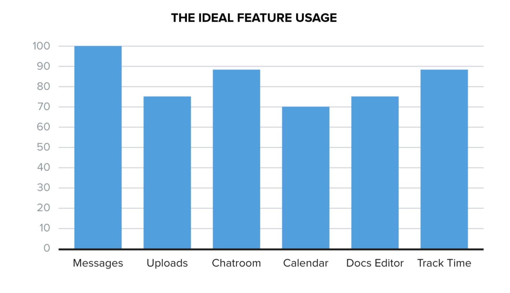 Ideal Feature Usage Bar Chart