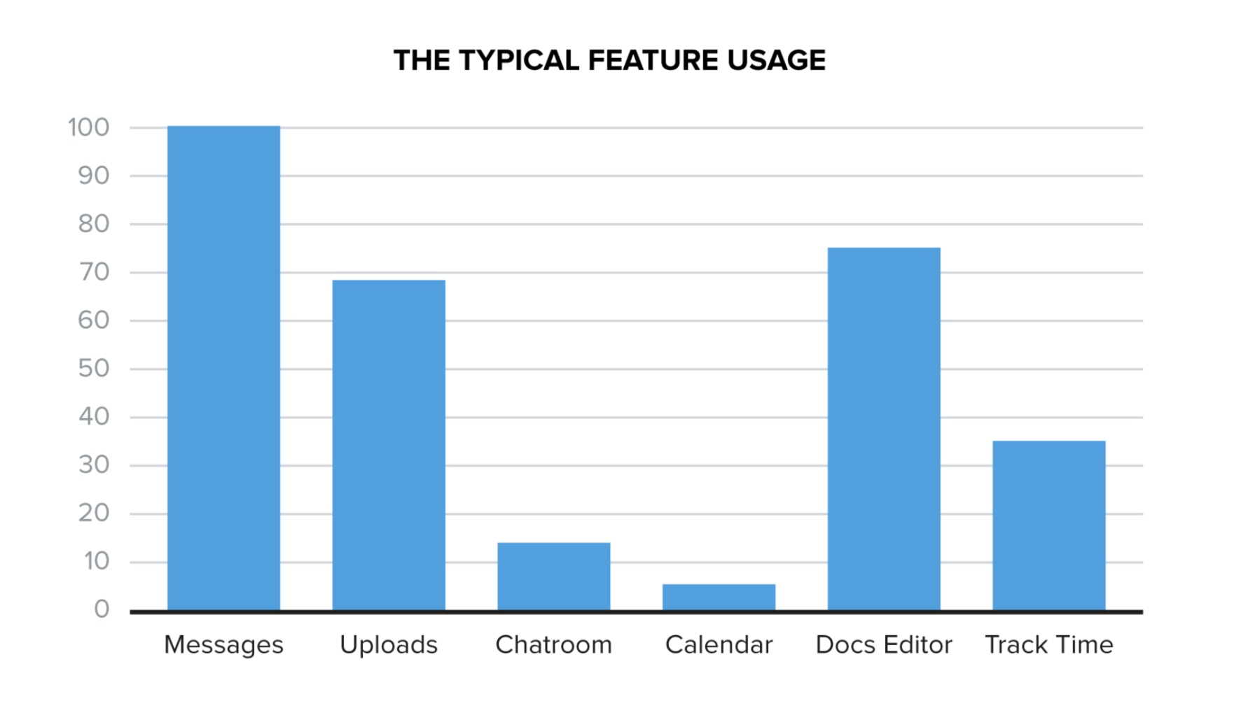 Ideal Feature Usage Bar Chart